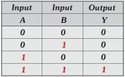 Truth Table of AND Gate